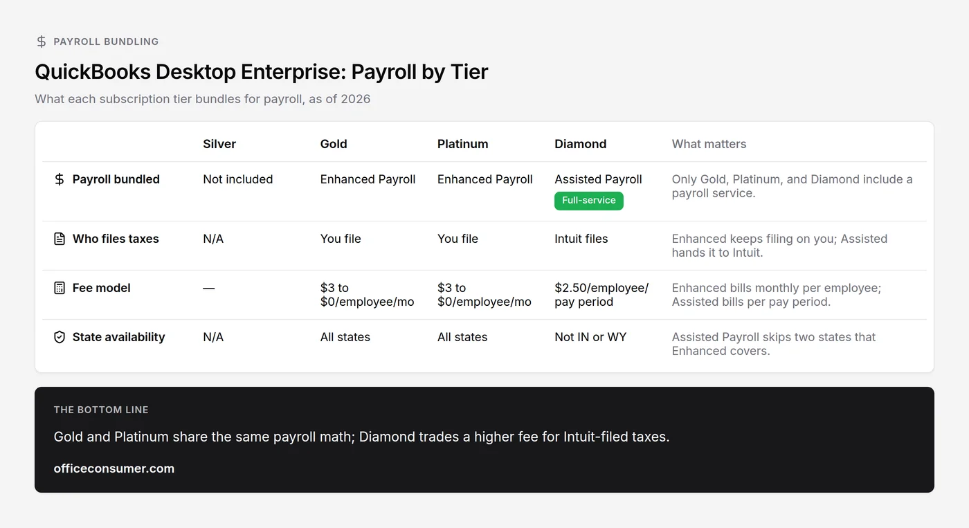 What each QuickBooks Desktop Enterprise tier bundles for payroll, as of 2026.