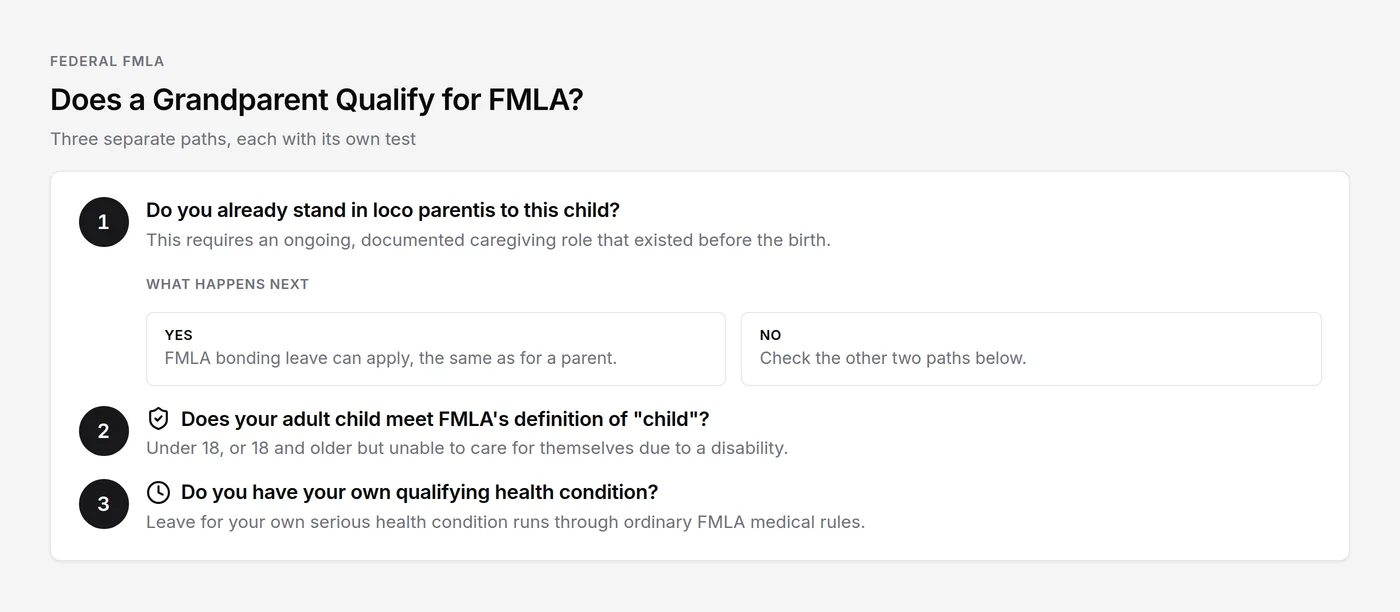 The three separate paths a grandparent can check for FMLA eligibility around a grandchild's birth.